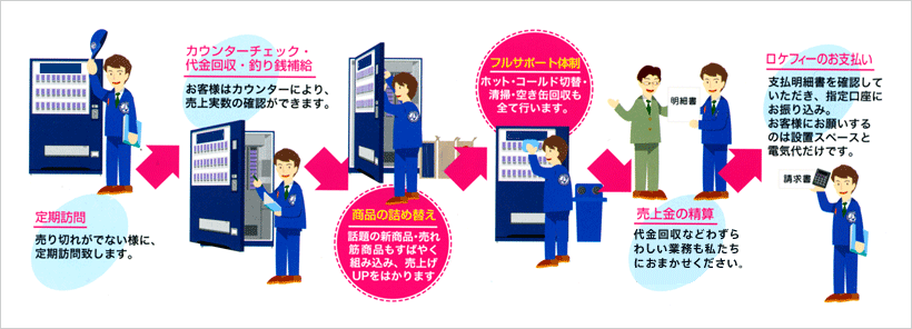 自動販売機トータルオペレーター業務